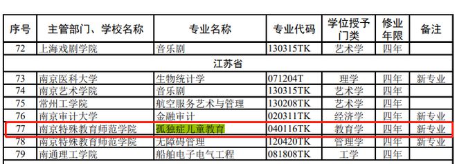 “孤独症儿童教育”成本科专业！定点院校：未来招生100人