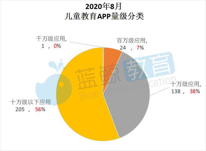 8月儿童教育APP榜：“儿歌多多”超越“小伴龙”突破千万大关(图2)