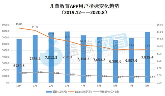 8月儿童教育APP榜：“儿歌多多”超越“小伴龙”突破千万大关