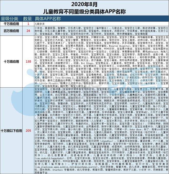 8月儿童教育APP榜：“儿歌多多”超越“小伴龙”突破千万大关(图4)