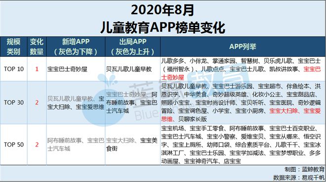 8月儿童教育APP榜：“儿歌多多”超越“小伴龙”突破千万大关(图5)