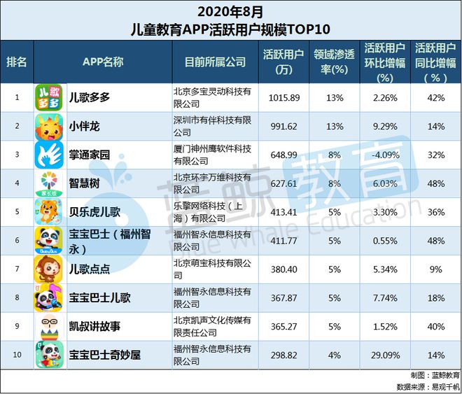 8月儿童教育APP榜：“儿歌多多”超越“小伴龙”突破千万大关(图6)