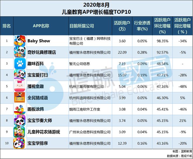 8月儿童教育APP榜：“儿歌多多”超越“小伴龙”突破千万大关(图7)