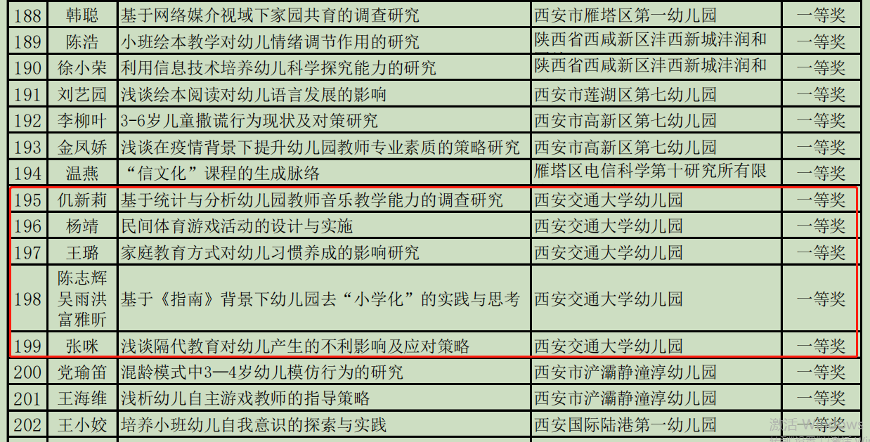 交大幼儿园在中小学学前教育和特殊教育教学成果评选中获佳绩(图1)