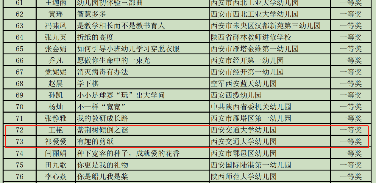 交大幼儿园在中小学学前教育和特殊教育教学成果评选中获佳绩(图2)