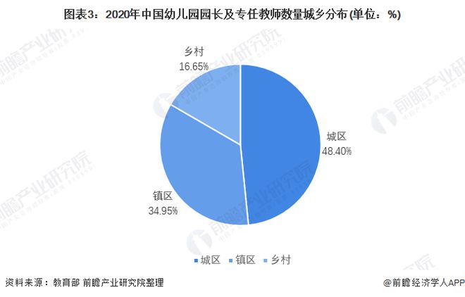 江南体育官网重磅消息中央国务院：支持有条件的幼儿园招收2至3岁幼儿促进学前教育普及【附学前教育行业现状】(图3)